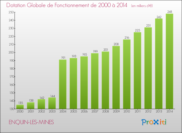 Evolution du montant de la Dotation Globale de Fonctionnement pour la commune de ENQUIN-LES-MINES de 2000 à 2014 Evolution du montant de la Dotation Globale de Fonctionnement pour ENQUIN-LES-MINES de 2000 à 2014