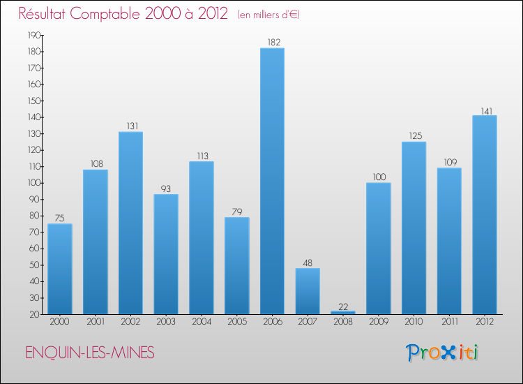 Evolution du résultat comptable pour la commune de ENQUIN-LES-MINES de 2000 à 2012 Evolution du résultat comptable pour ENQUIN-LES-MINES de 2000 à 2012