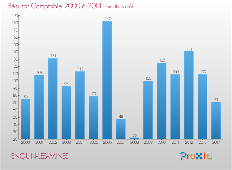 Evolution du résultat comptable pour la commune de ENQUIN-LES-MINES de 2000 à 2014 Evolution du résultat comptable pour ENQUIN-LES-MINES de 2000 à 2014