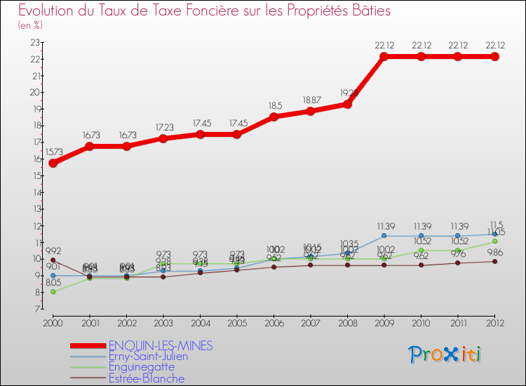 Evolution du taux de la taxe foncière sur le bati pour ENQUIN-LES-MINES et les communes proches de 2000 à 2012 Comparaison des taux de taxe foncière sur le bati pour ENQUIN-LES-MINES et les communes voisines de 2000 à 2012