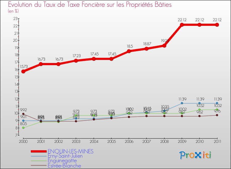 Evolution du taux de la taxe foncière sur le bati pour ENQUIN-LES-MINES et les communes proches Comparaison des taux de taxe foncière sur le bati pour ENQUIN-LES-MINES et les communes voisines
