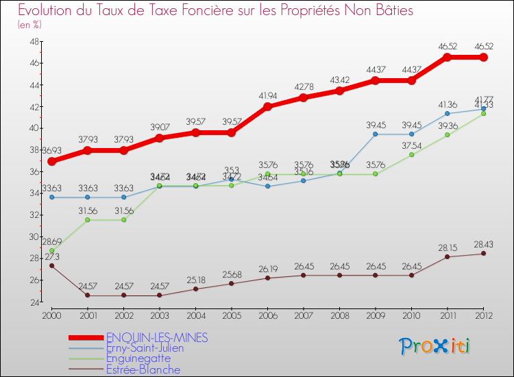 Evolution du taux de la taxe foncière sur les immeubles et terrains non batis pour ENQUIN-LES-MINES et les communes proches de 2000 à 2012 Comparaison des taux de la taxe foncière sur les immeubles et terrains non batis pour ENQUIN-LES-MINES et les communes voisines de 2000 à 2012