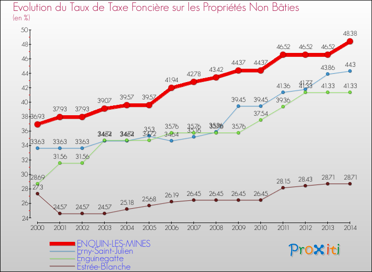 Evolution du taux de la taxe foncière sur les immeubles et terrains non batis pour ENQUIN-LES-MINES et les communes proches de 2000 à 2014 Comparaison des taux de la taxe foncière sur les immeubles et terrains non batis pour ENQUIN-LES-MINES et les communes voisines de 2000 à 2014