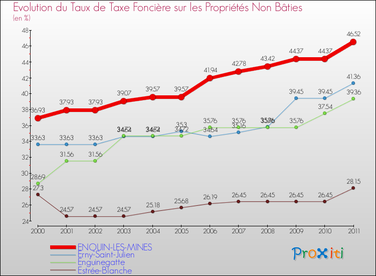Evolution du taux de la taxe foncière sur les immeubles et terrains non batis pour ENQUIN-LES-MINES et les communes proches Comparaison des taux de la taxe foncière sur les immeubles et terrains non batis pour ENQUIN-LES-MINES et les communes voisines