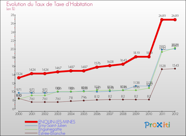Evolution du taux de la taxe d'habitation pour ENQUIN-LES-MINES et les communes proches Comparaison des taux de la taxe d'habitation pour ENQUIN-LES-MINES et les communes voisines