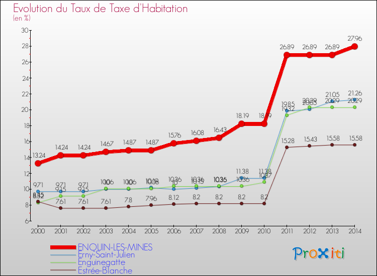 Evolution du taux de la taxe d'habitation pour ENQUIN-LES-MINES et les communes proches de 2000 à 2014 Comparaison des taux de la taxe d'habitation pour ENQUIN-LES-MINES et les communes voisines de 2000 à 2014