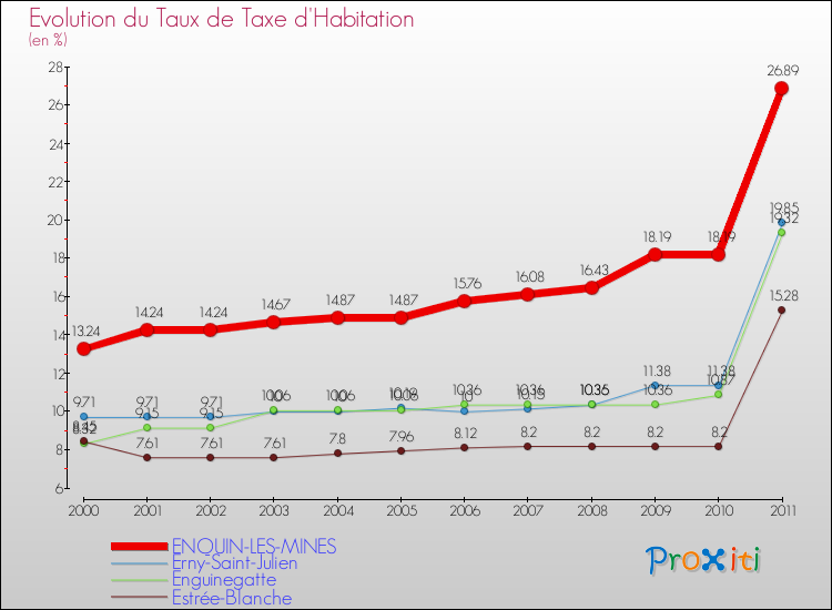 Evolution du taux de la taxe d'habitation pour ENQUIN-LES-MINES et les communes proches Comparaison des taux de la taxe d'habitation pour ENQUIN-LES-MINES et les communes voisines