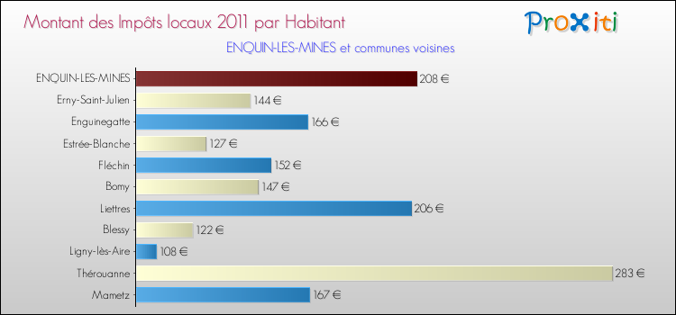 Montant des impôts locaux par Habitant pour ENQUIN-LES-MINES et les communes proches Comparaison des impôts locaux par habitant pour ENQUIN-LES-MINES et les communes voisines