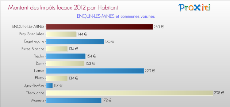 Montant des impôts locaux par Habitant pour ENQUIN-LES-MINES et les communes proches Comparaison des impôts locaux par habitant pour ENQUIN-LES-MINES et les communes voisines