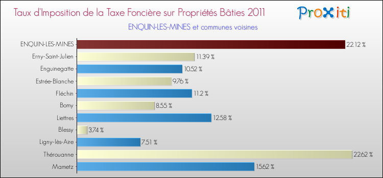Taux d'imposition de la taxe foncière sur le bati 2011 pour ENQUIN-LES-MINES et les communes proches Comparaison des taux d'imposition de la taxe foncière sur le bati 2011 pour ENQUIN-LES-MINES et les communes voisines