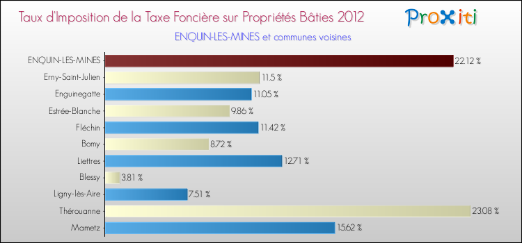 Taux d'imposition de la taxe foncière sur le bati 2012 pour ENQUIN-LES-MINES et les communes proches Comparaison des taux d'imposition de la taxe foncière sur le bati 2012 pour ENQUIN-LES-MINES et les communes voisines