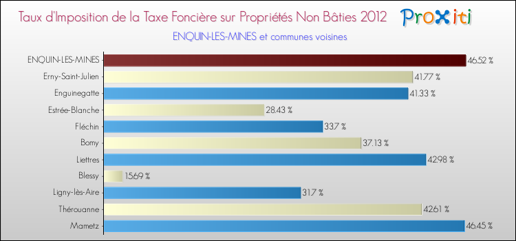Taux d'imposition de la taxe foncière sur les immeubles et terrains non batis 2012 pour ENQUIN-LES-MINES et les communes proches Comparaison des taux d'imposition de la taxe foncière sur les immeubles et terrains non batis 2012 pour ENQUIN-LES-MINES et les communes voisines