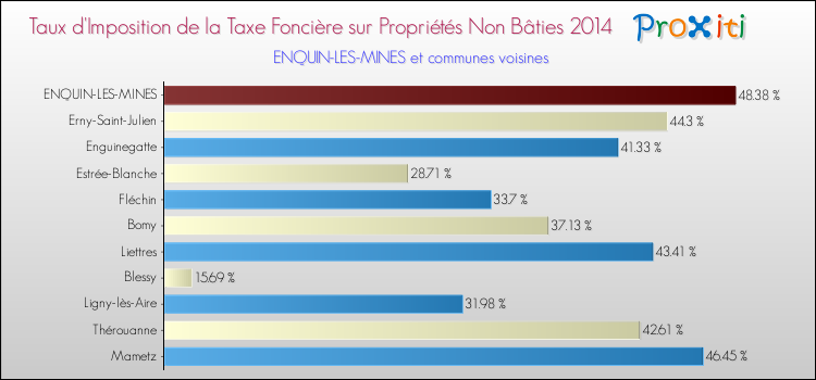 Taux d'imposition de la taxe foncière sur les immeubles et terrains non batis 2014 pour ENQUIN-LES-MINES et les communes proches Comparaison des taux d'imposition de la taxe foncière sur les immeubles et terrains non batis 2014 pour ENQUIN-LES-MINES et les communes voisines