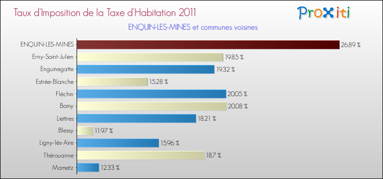 Taux d'imposition de la taxe d'habitation 2011 pour ENQUIN-LES-MINES et les communes proches Comparaison des taux d'imposition de la taxe d'habitation 2011 pour ENQUIN-LES-MINES et les communes voisines
