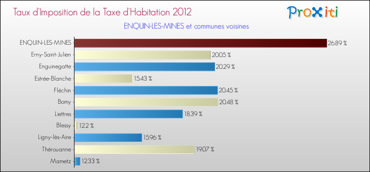 Taux d'imposition de la taxe d'habitation 2012 pour ENQUIN-LES-MINES et les communes proches Comparaison des taux d'imposition de la taxe d'habitation 2012 pour ENQUIN-LES-MINES et les communes voisines