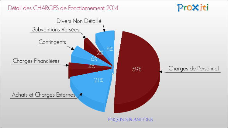 Décomposition des Charges de Fonctionnement 2014 de la commune de ENQUIN-SUR-BAILLONS Charges de Fonctionnement 2014 pour la commune de ENQUIN-SUR-BAILLONS