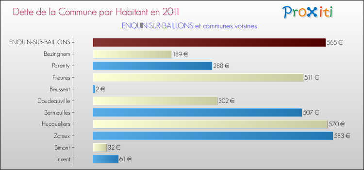 Dette par habitant de la commune en 2011 pour ENQUIN-SUR-BAILLONS et les communes proches Comparaison de la dette par habitant de la commune en 2011 pour ENQUIN-SUR-BAILLONS et les communes voisines