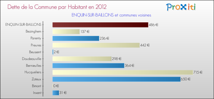 Dette par habitant de la commune en 2012 pour ENQUIN-SUR-BAILLONS et les communes proches Comparaison de la dette par habitant de la commune en 2012 pour ENQUIN-SUR-BAILLONS et les communes voisines