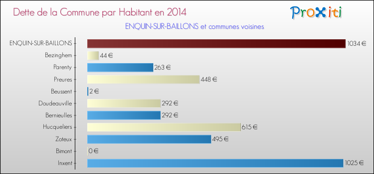 Dette par habitant de la commune en 2014 pour ENQUIN-SUR-BAILLONS et les communes proches Comparaison de la dette par habitant de la commune en 2014 pour ENQUIN-SUR-BAILLONS et les communes voisines