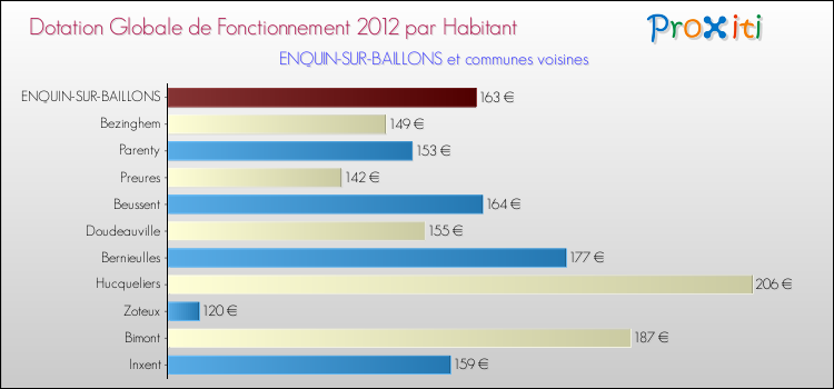 Montant des dotations globales de fonctionnement DGF par Habitant pour ENQUIN-SUR-BAILLONS et les communes proches Comparaison des des dotations globales de fonctionnement DGF par habitant pour ENQUIN-SUR-BAILLONS et les communes voisines