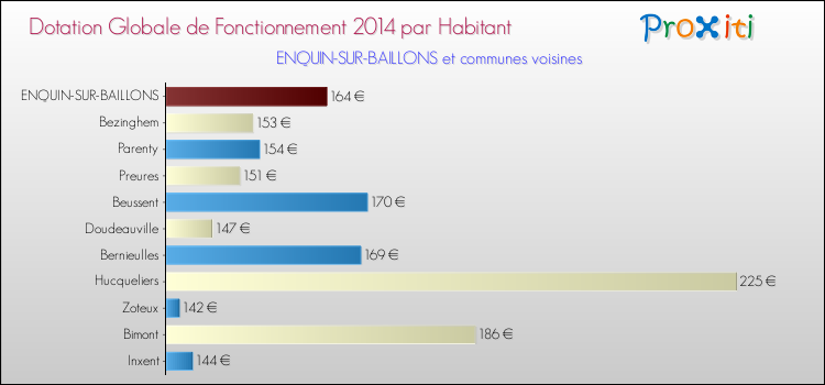 Montant des dotations globales de fonctionnement DGF par Habitant pour ENQUIN-SUR-BAILLONS et les communes proches en 2014. Comparaison des des dotations globales de fonctionnement DGF par habitant pour ENQUIN-SUR-BAILLONS et les communes voisines en 2014.