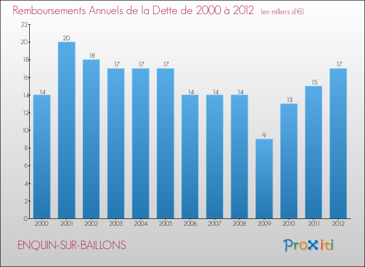 Evolution de l'annuité de la dette pour la commune de ENQUIN-SUR-BAILLONS de 2000 à 2012 Annuités de la dette pour ENQUIN-SUR-BAILLONS de 2000 à 2012