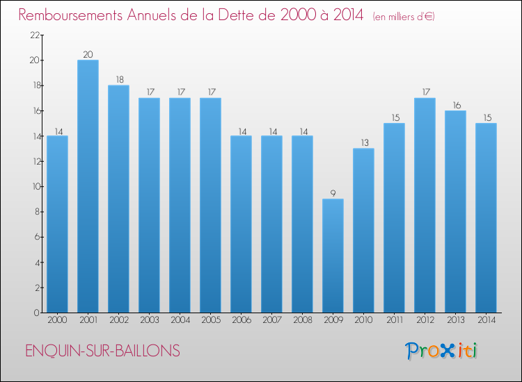 Evolution de l'annuité de la dette pour la commune de ENQUIN-SUR-BAILLONS de 2000 à 2014 Annuités de la dette pour ENQUIN-SUR-BAILLONS de 2000 à 2014