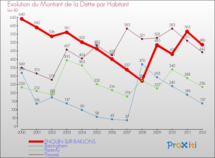 Evolution de la dette par habitant pour la commune de ENQUIN-SUR-BAILLONS et les communes proches de 2000 à 2012 Comparaison de la dette par habitant pour ENQUIN-SUR-BAILLONS et les communes voisines de 2000 à 2012