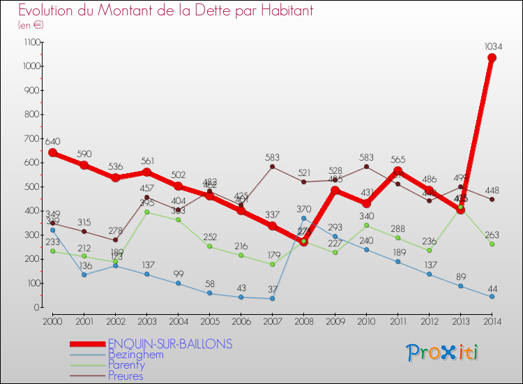 Evolution de la dette par habitant pour la commune de ENQUIN-SUR-BAILLONS et les communes proches de 2000 à 2014 Comparaison de la dette par habitant pour ENQUIN-SUR-BAILLONS et les communes voisines de 2000 à 2014