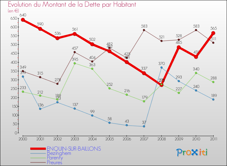 Evolution de la dette par habitant pour la commune de ENQUIN-SUR-BAILLONS et les communes proches Comparaison de la dette par habitant pour ENQUIN-SUR-BAILLONS et les communes voisines