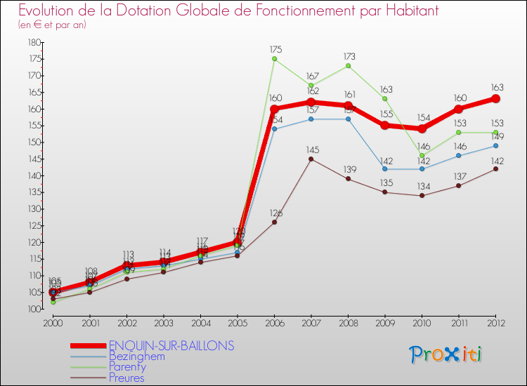 Evolution et montant de la dotation globale de fonctionnement par Habitant pour ENQUIN-SUR-BAILLONS et les communes proches Comparaison des dotations globales de fonctionnement par habitant pour ENQUIN-SUR-BAILLONS et les communes voisines