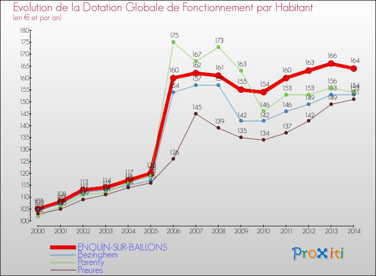 Evolution et montant de la dotation globale de fonctionnement par Habitant pour ENQUIN-SUR-BAILLONS et les communes proches de 2000 à 2014. Comparaison des dotations globales de fonctionnement par habitant pour ENQUIN-SUR-BAILLONS et les communes voisines de 2000 à 2014.