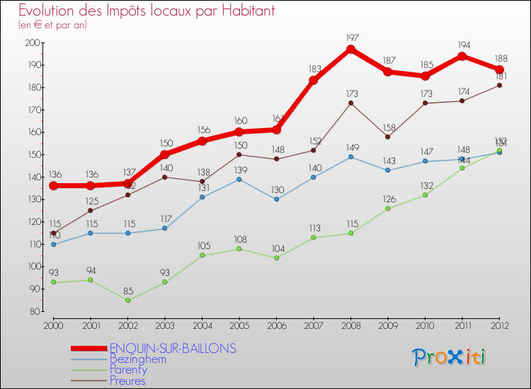 Evolution et montant des impôts locaux par Habitant pour ENQUIN-SUR-BAILLONS et les communes proches Comparaison des impôts locaux par habitant pour ENQUIN-SUR-BAILLONS et les communes voisines