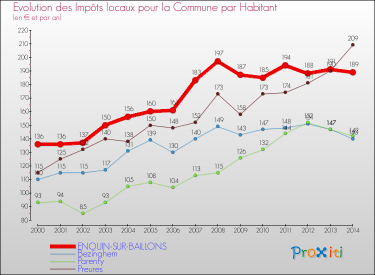 Evolution et montant des impôts locaux par Habitant pour ENQUIN-SUR-BAILLONS et les communes proches de 2000 à 2014 Comparaison des impôts locaux par habitant pour ENQUIN-SUR-BAILLONS et les communes voisines de 2000 à 2014