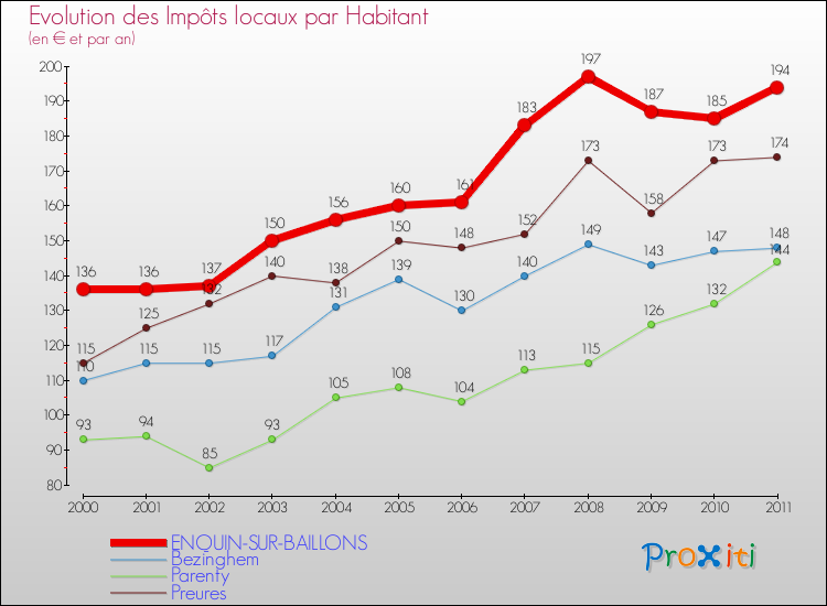 Evolution et montant des impôts locaux par Habitant pour ENQUIN-SUR-BAILLONS et les communes proches Comparaison des impôts locaux par habitant pour ENQUIN-SUR-BAILLONS et les communes voisines