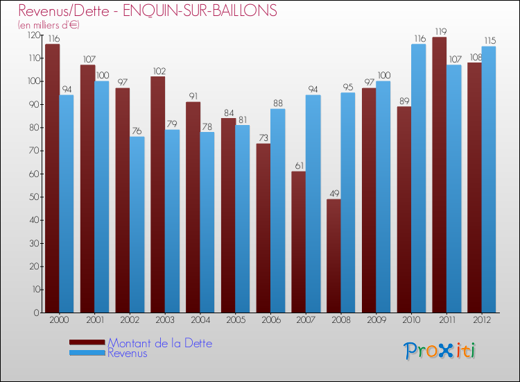 Evolution comparée de la dette et des revenus pour la commune de ENQUIN-SUR-BAILLONS de 2000 à 2012 Comparaison de la dette et des revenus pour ENQUIN-SUR-BAILLONS de 2000 à 2012