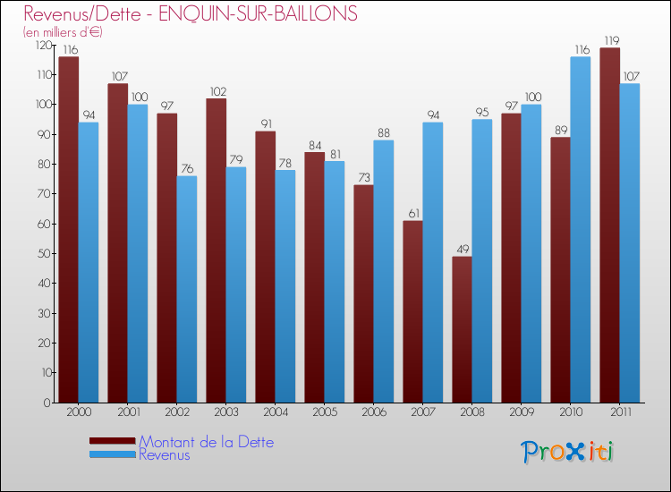 Evolution comparée de la dette et des revenus pour la commune de ENQUIN-SUR-BAILLONS de 2000 à 2011 Comparaison de la dette et des revenus pour ENQUIN-SUR-BAILLONS de 2000 à 2011