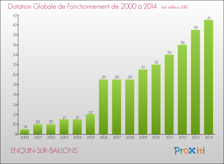 Evolution du montant de la Dotation Globale de Fonctionnement pour la commune de ENQUIN-SUR-BAILLONS de 2000 à 2014 Evolution du montant de la Dotation Globale de Fonctionnement pour ENQUIN-SUR-BAILLONS de 2000 à 2014
