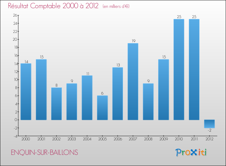 Evolution du résultat comptable pour la commune de ENQUIN-SUR-BAILLONS de 2000 à 2012 Evolution du résultat comptable pour ENQUIN-SUR-BAILLONS de 2000 à 2012