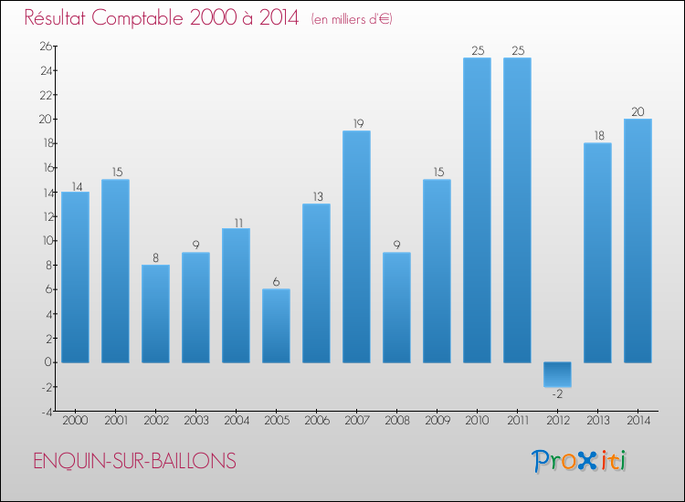 Evolution du résultat comptable pour la commune de ENQUIN-SUR-BAILLONS de 2000 à 2014 Evolution du résultat comptable pour ENQUIN-SUR-BAILLONS de 2000 à 2014