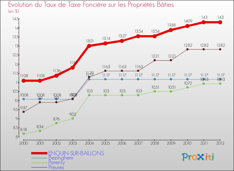 Evolution du taux de la taxe foncière sur le bati pour ENQUIN-SUR-BAILLONS et les communes proches de 2000 à 2012 Comparaison des taux de taxe foncière sur le bati pour ENQUIN-SUR-BAILLONS et les communes voisines de 2000 à 2012