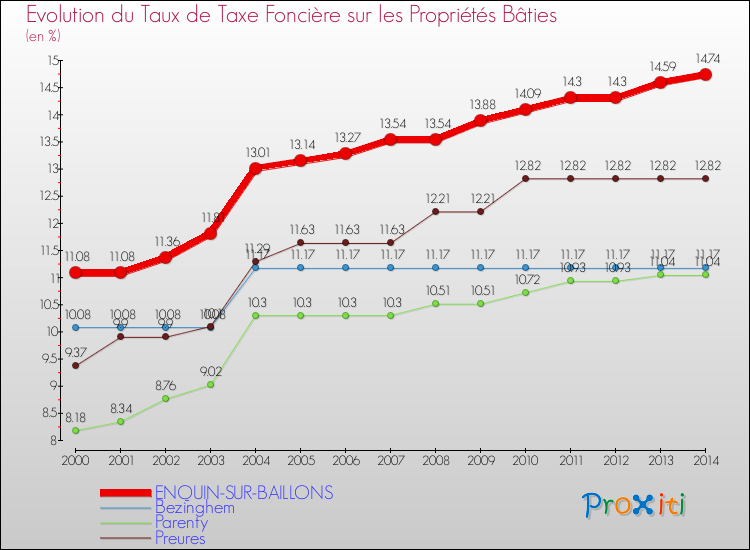 Evolution du taux de la taxe foncière sur le bati pour ENQUIN-SUR-BAILLONS et les communes proches de 2000 à 2014 Comparaison des taux de taxe foncière sur le bati pour ENQUIN-SUR-BAILLONS et les communes voisines de 2000 à 2014