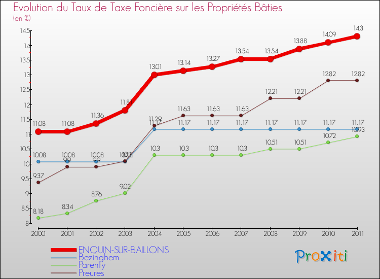 Evolution du taux de la taxe foncière sur le bati pour ENQUIN-SUR-BAILLONS et les communes proches Comparaison des taux de taxe foncière sur le bati pour ENQUIN-SUR-BAILLONS et les communes voisines