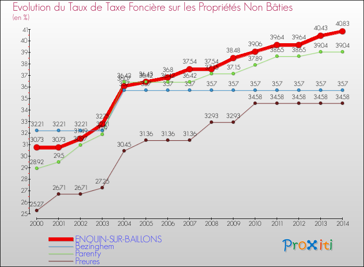 Evolution du taux de la taxe foncière sur les immeubles et terrains non batis pour ENQUIN-SUR-BAILLONS et les communes proches de 2000 à 2014 Comparaison des taux de la taxe foncière sur les immeubles et terrains non batis pour ENQUIN-SUR-BAILLONS et les communes voisines de 2000 à 2014