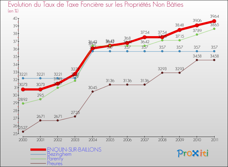 Evolution du taux de la taxe foncière sur les immeubles et terrains non batis pour ENQUIN-SUR-BAILLONS et les communes proches Comparaison des taux de la taxe foncière sur les immeubles et terrains non batis pour ENQUIN-SUR-BAILLONS et les communes voisines