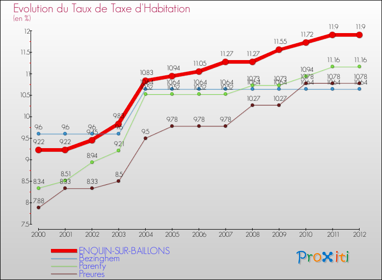 Evolution du taux de la taxe d'habitation pour ENQUIN-SUR-BAILLONS et les communes proches Comparaison des taux de la taxe d'habitation pour ENQUIN-SUR-BAILLONS et les communes voisines