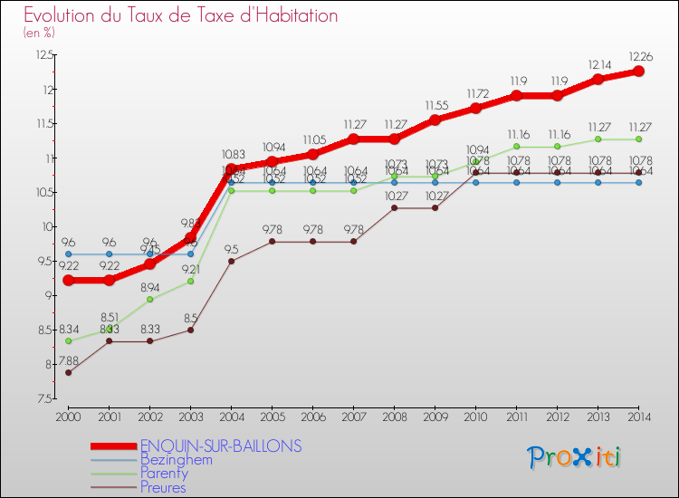 Evolution du taux de la taxe d'habitation pour ENQUIN-SUR-BAILLONS et les communes proches de 2000 à 2014 Comparaison des taux de la taxe d'habitation pour ENQUIN-SUR-BAILLONS et les communes voisines de 2000 à 2014