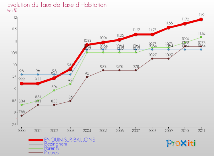 Evolution du taux de la taxe d'habitation pour ENQUIN-SUR-BAILLONS et les communes proches Comparaison des taux de la taxe d'habitation pour ENQUIN-SUR-BAILLONS et les communes voisines