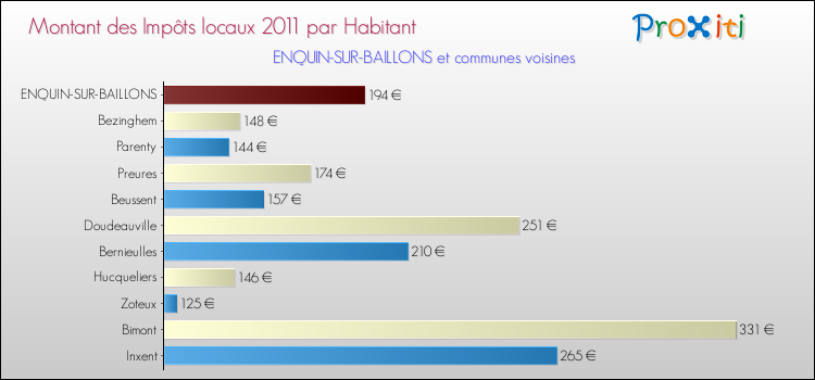 Montant des impôts locaux par Habitant pour ENQUIN-SUR-BAILLONS et les communes proches Comparaison des impôts locaux par habitant pour ENQUIN-SUR-BAILLONS et les communes voisines