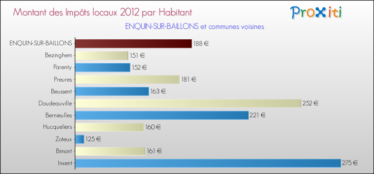 Montant des impôts locaux par Habitant pour ENQUIN-SUR-BAILLONS et les communes proches Comparaison des impôts locaux par habitant pour ENQUIN-SUR-BAILLONS et les communes voisines